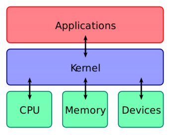 ¿cuáles son las partes del kernel?