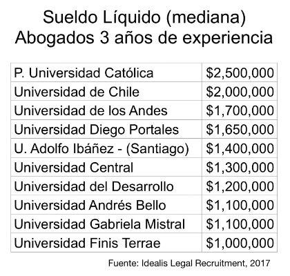 ¿donde trabajan los abogados en chile?